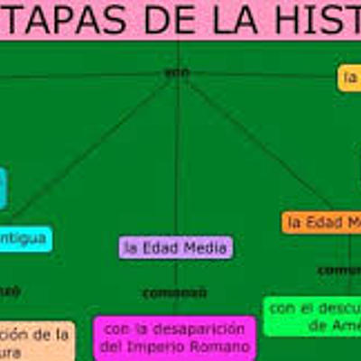 Timeline: Etapes de la Història