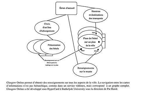 Invention et programmation du concept d'hypertexte