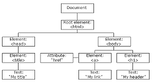 Standardisation des pages