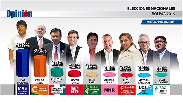 ViaCiencia da triunfo a Evo con margen de 4.5% sobre Mesa