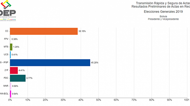Se interrumpe la transmisión de resultados del TREP y la OEA pide una explicación
