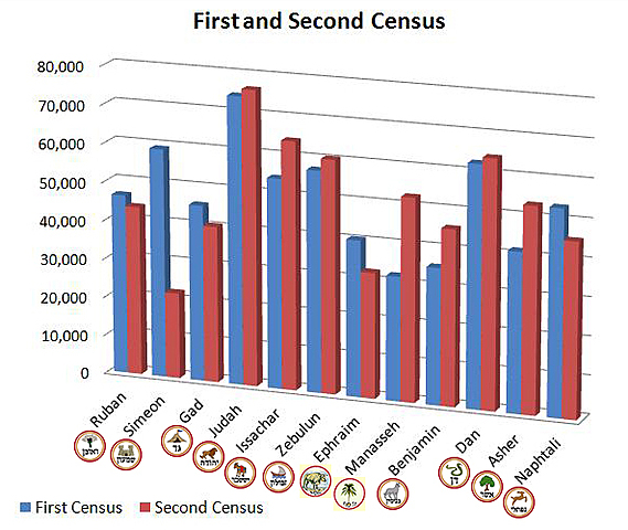 Second Census
