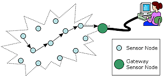 red de sensores inalambricos
