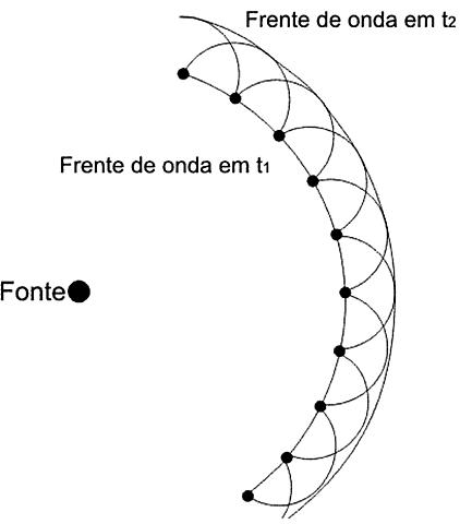 Princípio de Huygens