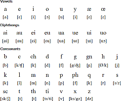 Latin Language Altered