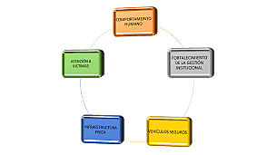 Tres líneas de acción