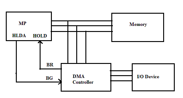 Al módulo E/S se le da control directo de la memoria mediante DMA.