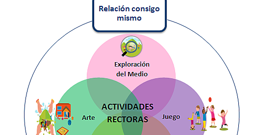 Las actividades rectoras