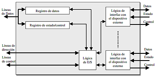 Se mejora el módulo E/S para convertirse en un procesador independiente.