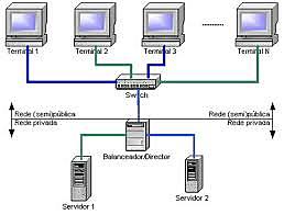 Sistemas distribuidos.
