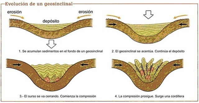 Teorías orogénicas fijistas