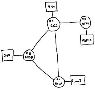 Los proyectos y actualizaciones de ARPANET