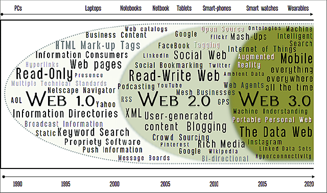 LA WEB 3.0