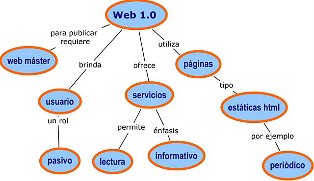 creación de la web 1.0