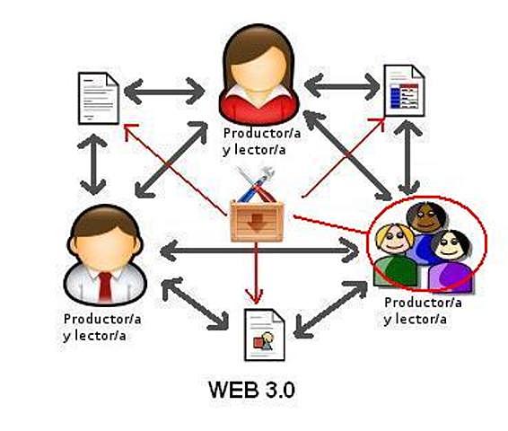 nace la web 3.0 se crea una red semántica de interacción información y comunicación