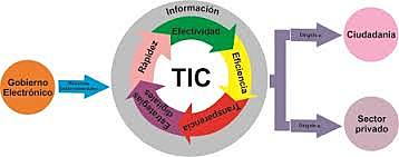 Gobierno Electronico