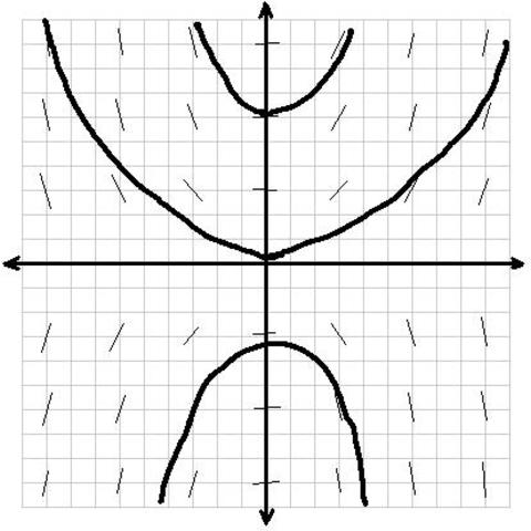 Differential Equation Review
