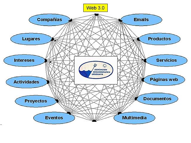 Web 3.0