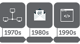 Timeline: Linea de tiempo web 1.0 a 3.0