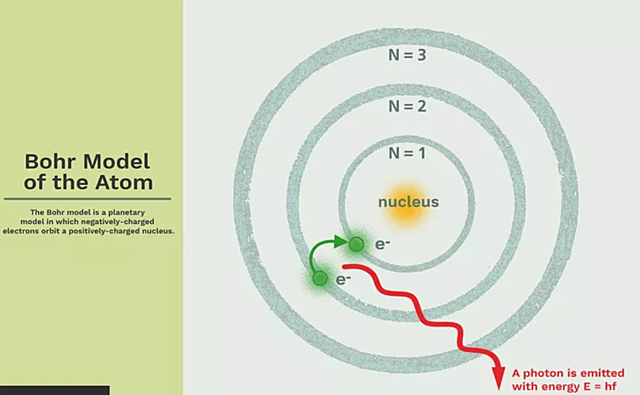 Bohr Model