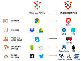 Web 3.0 Se modifica y comparte información, concepto de espacios tridimensionales 3D