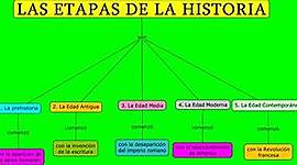Timeline: Etapes de la historia