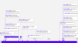 Timeline: berlinmuren