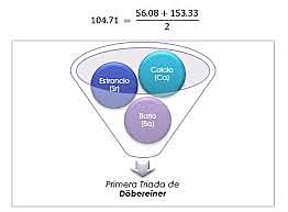 Tríades de Döbereiner