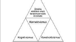 Timeline: Tanuláselméletek