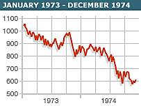 1973-74 Stock Market Crash Ends