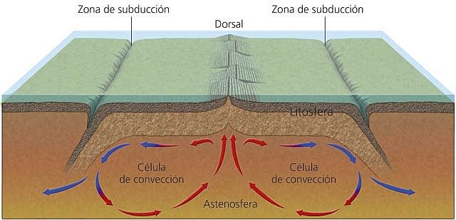 CORRIENTES DE CONVECCIÓN (Holmes)