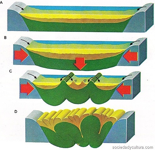TEORÍA GEOSINCLINAL
