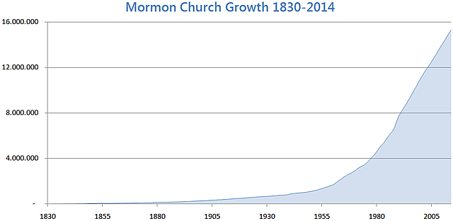 Mormonism Today