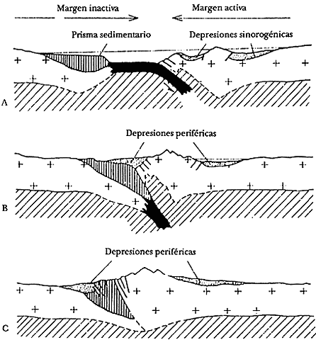 Teoría Geosinclinal