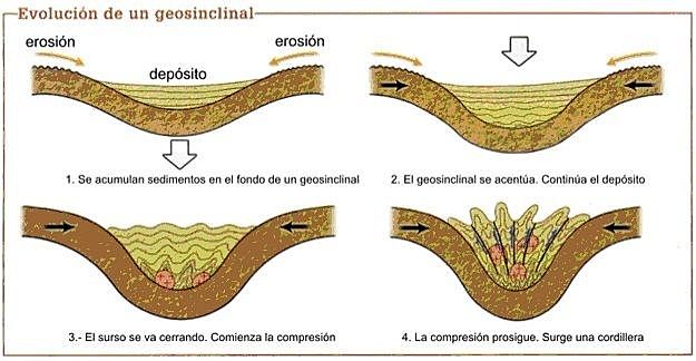 Teoría geosinclinal (James Hall y Dana).