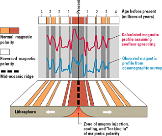 Teoría de Vine & Matthew