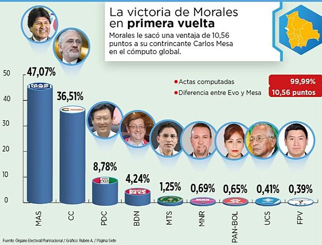 Evo gana en primera vuelta bajo la sombra del fraude