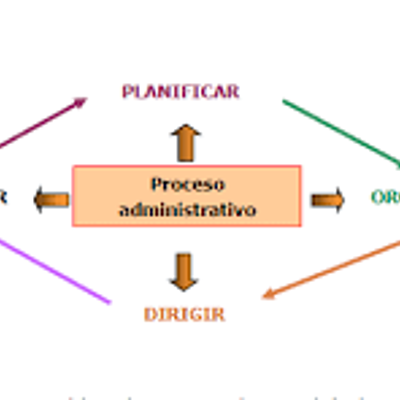 Timeline: APORTES AL PENSAMIENTO ADMINISTRATIVO