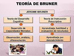 El Aprendizaje Significativo por descubrimiento.