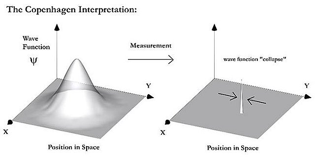 The Copenhagen Interpretation