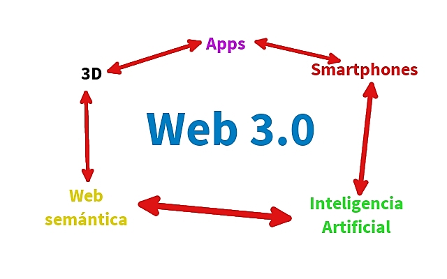 LA WEB 3.0