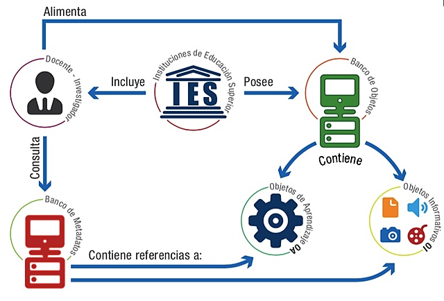 Catalogación de Objetos de Aprendizaje en Instituciones de Educación Superior