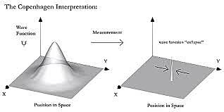 The Copenhagen interpretation,    Niels Bohr (7 Oct 1885 – 18 Nov 1962)
