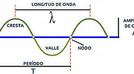Timeline: historia de las ondas