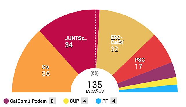Elecciones autonómicas de Catalunya