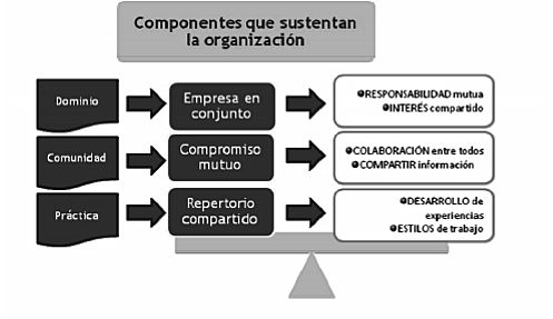 Componente de comunidad de práctica