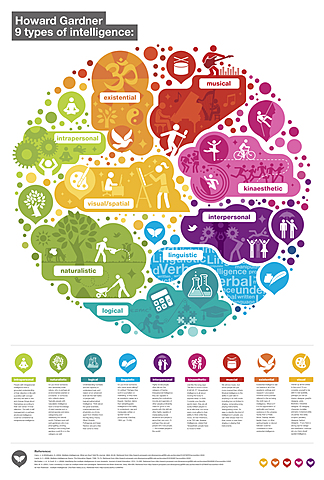 Multiple Intelligences Theory Invented