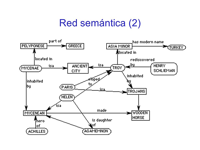 Desarrollo de Redes Semánticas