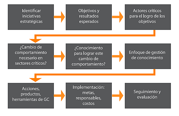 Estrategias de comunidad de práctica