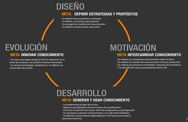 Etapas de desarrollo de una comunidad de práctica
